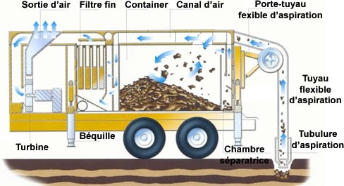 aspiratrice-excavatrice_schema_fonctionnement
